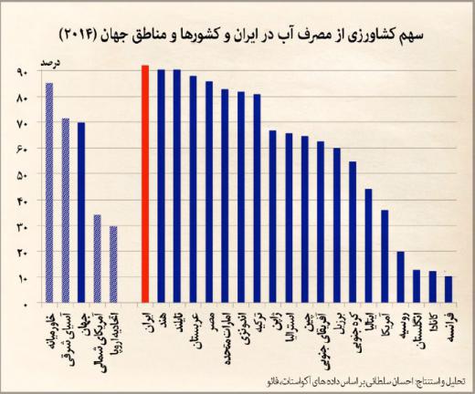 مقایسه سهم کشاورزی از مصرف آب در ایران و کشورهای مختلف جهان!.. مجمع فعالان اقتصادی